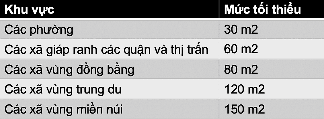 Diện tích đất tối thiểu bao nhiêu thì được cấp sổ đỏ?