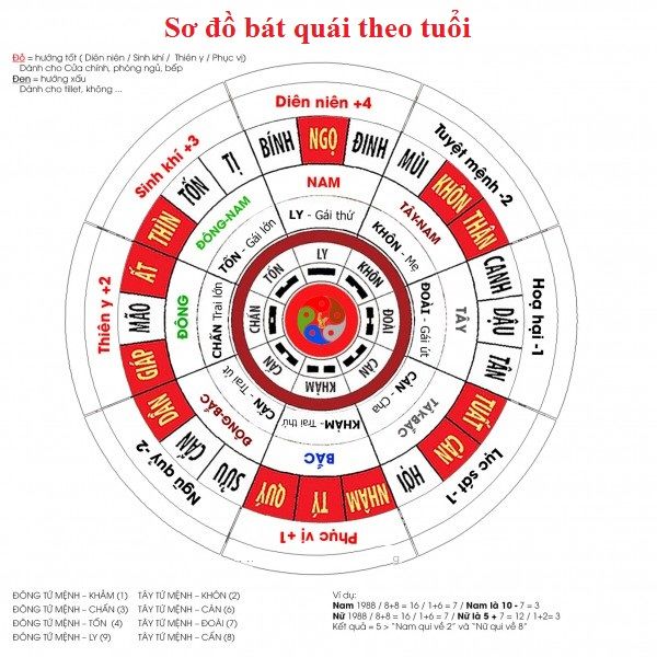 8 cung trong bát quái đồ