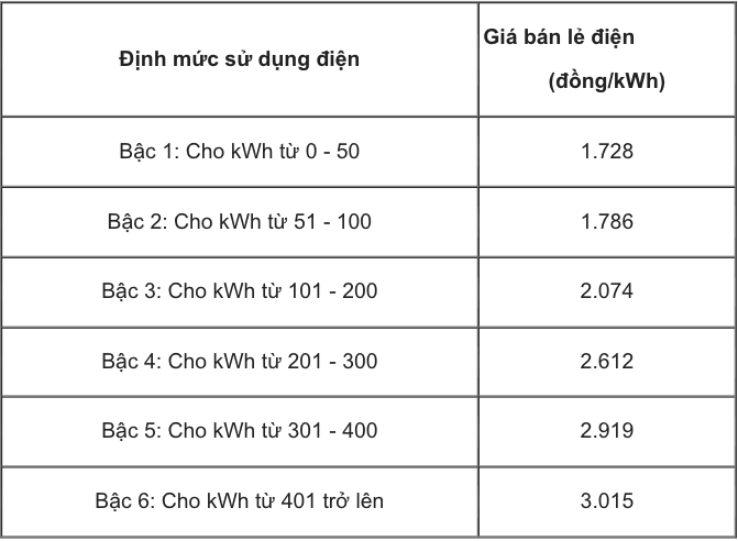 Bảng giá điện sinh hoạt 6 bậc theo Quyết định 1062