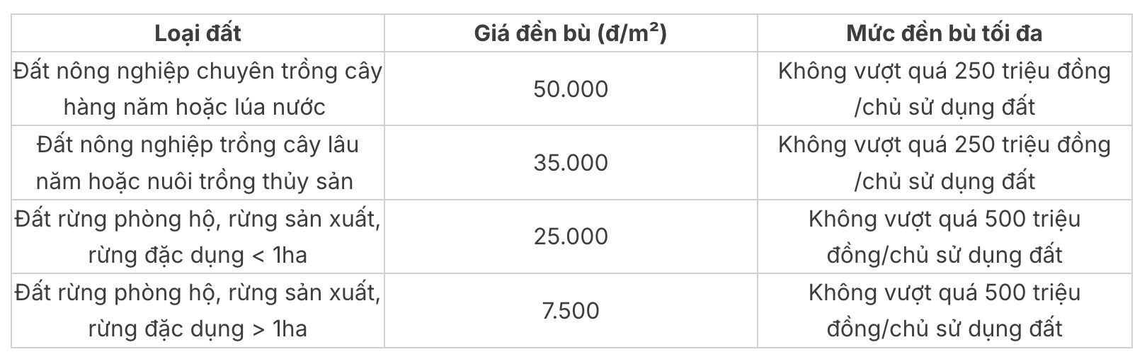 Công thức tính giá đền bù đất