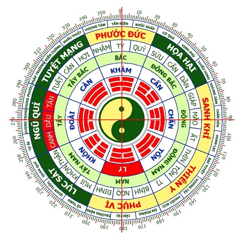 Hướng cửa cung Ly