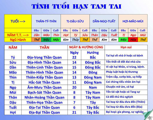 Cách tính hạn Tam Tai