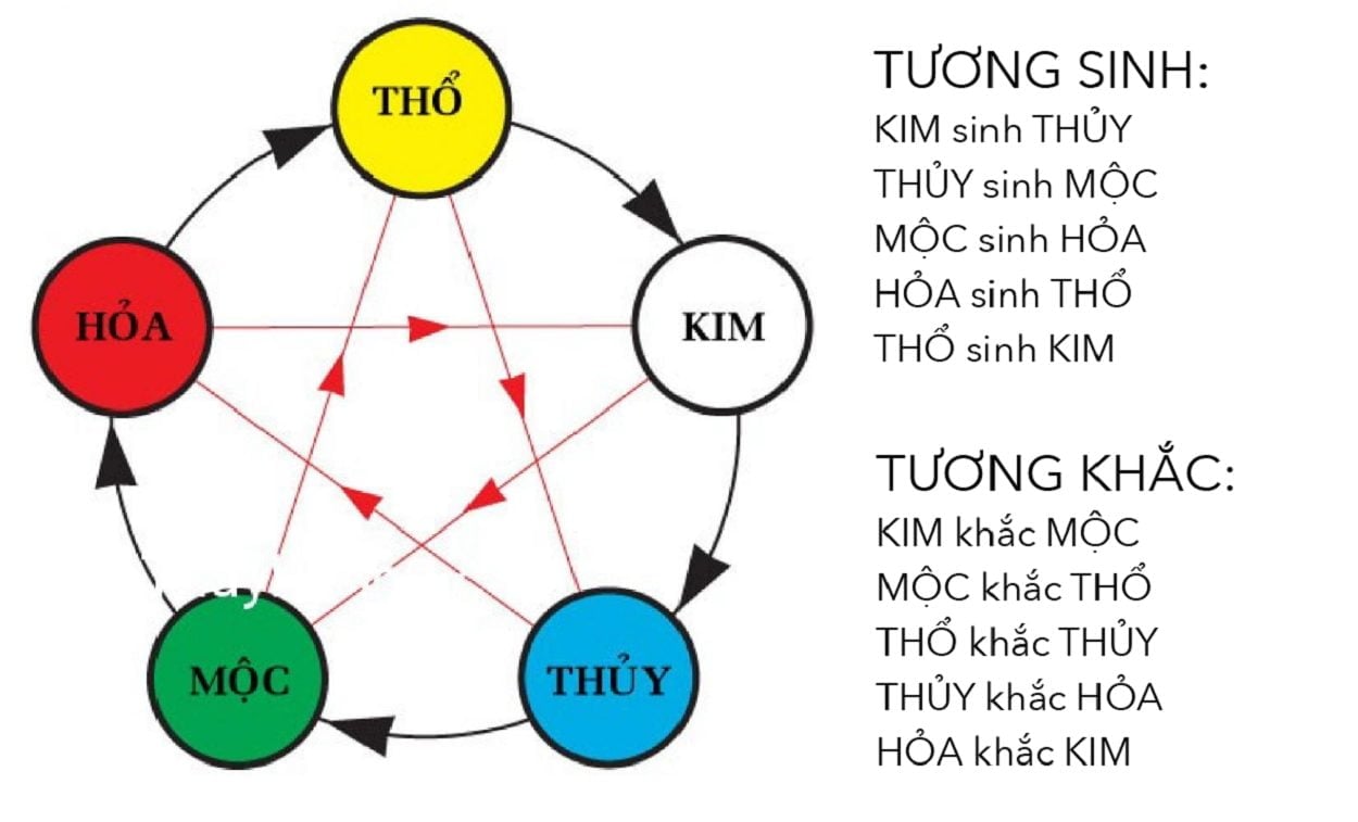 Ứng dụng cung mệnh trong phong thủy nhà ở