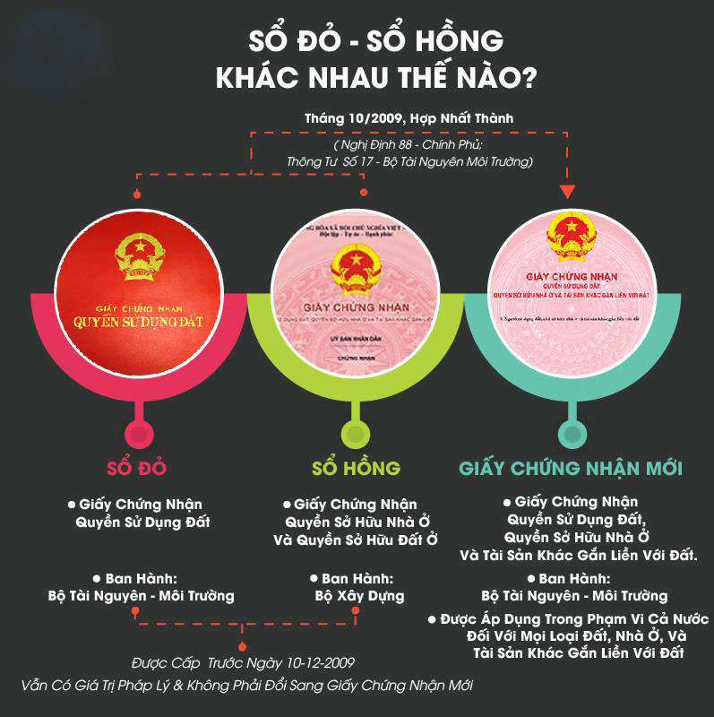 Phân biệt sổ đỏ và sổ hồng cũ trước đây