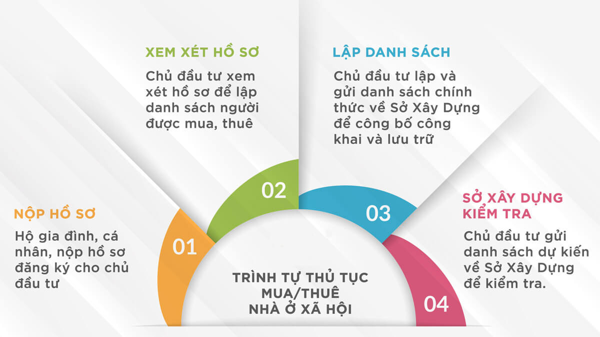 Quy trình mua thuê mua nhà ở xã hội