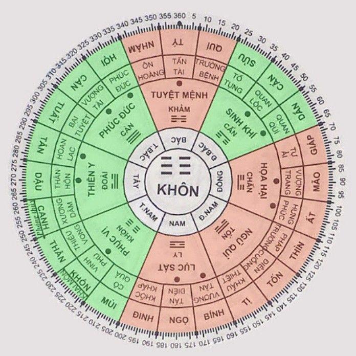 Cung Mệnh Là Gì? Giải Mã Ý Nghĩa & Ứng Dụng Trong Phong Thủy Nhà Ở Từ A-Z